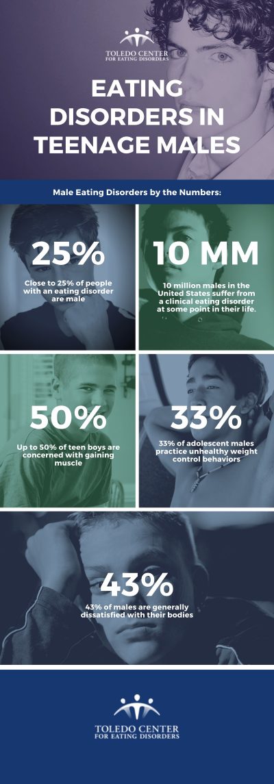 Eating Disorders in Teenage Males | Infographic | Toledo Center