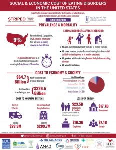 Infographic-Social-Economic-Cost-of-Eating-Disorders-in-US-1183x1536