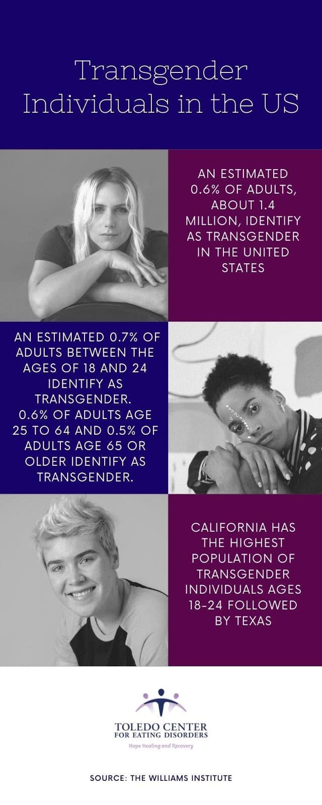 Transgender Stats